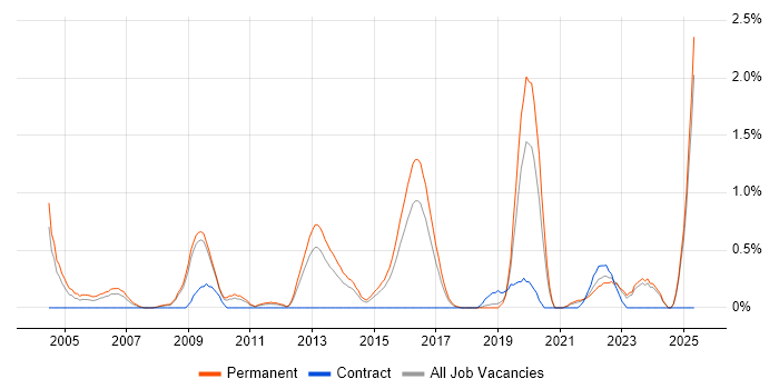 Job vacancy trend for PhD in Leicestershire Job vacancy trend for PhD in Leicestershire