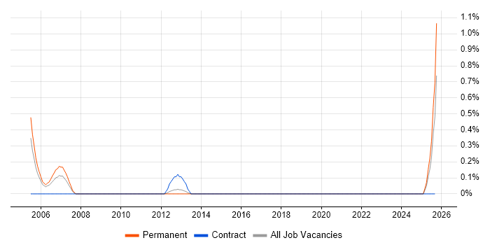 Photocopier Engineer job vacancy trend in Leicestershire Photocopier Engineer job vacancy trend in Leicestershire