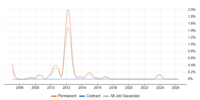 Photography job vacancy trend in Leicestershire