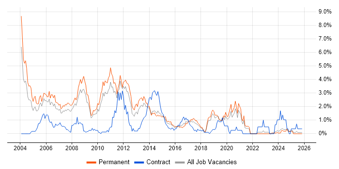 Photoshop job vacancy trend in Leicestershire