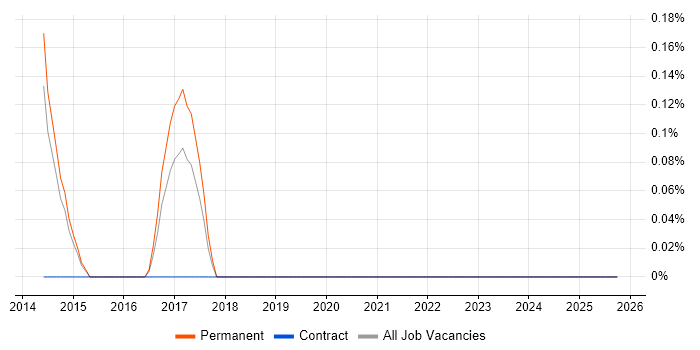 Photovoltaics job vacancy trend in Leicestershire