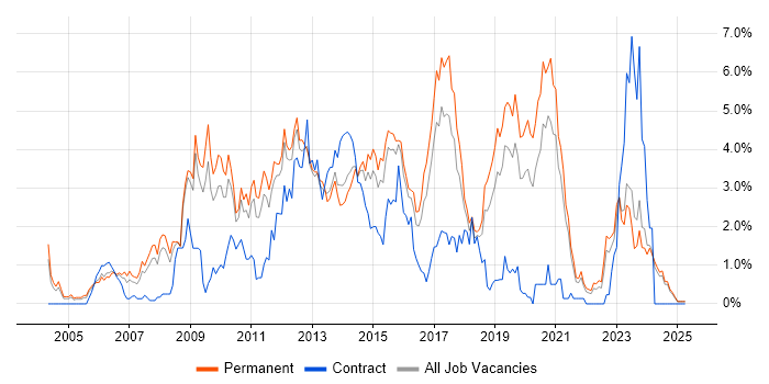 Job vacancy trend for PHP Developer in Leicestershire