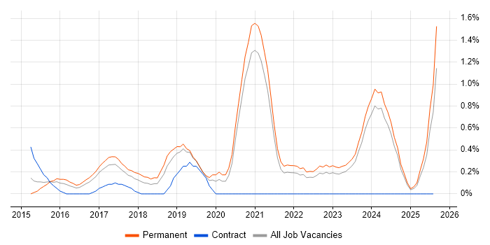 Job vacancy trend for PHP Laravel Developer in Leicestershire