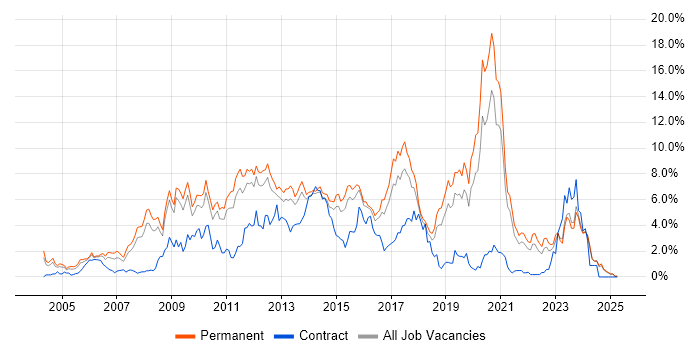 Job vacancy trend for PHP in Leicestershire