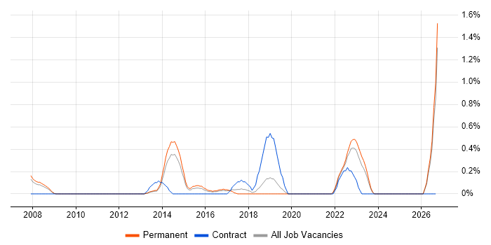 Physical Data Model job vacancy trend in Leicestershire