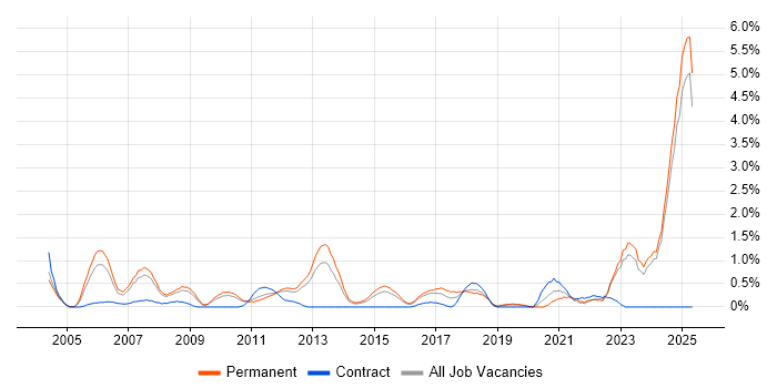 Job vacancy trend for Physics in Leicestershire Job vacancy trend for Physics in Leicestershire
