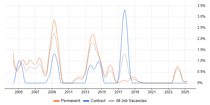 Job vacancy trend for PKI in Leicestershire Job vacancy trend for PKI in Leicestershire