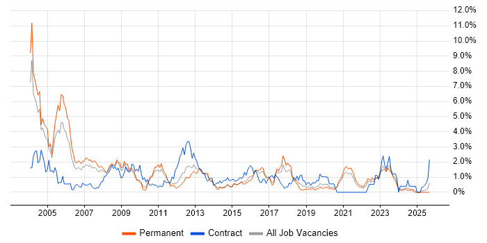 PL/SQL job vacancy trend in Leicestershire
