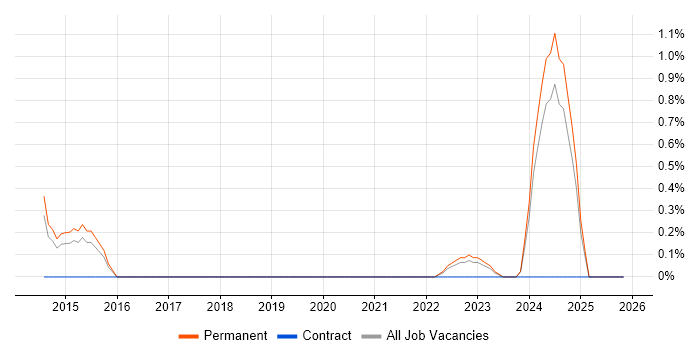 Planview job vacancy trend in Leicestershire