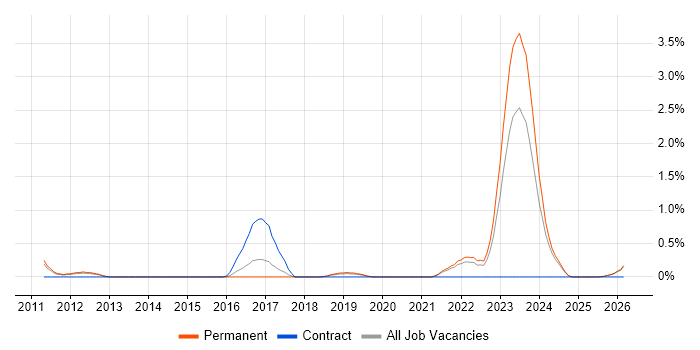 Platform Engineering job vacancy trend in Leicestershire
