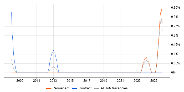 PLC Programmer job vacancy trend in Leicestershire