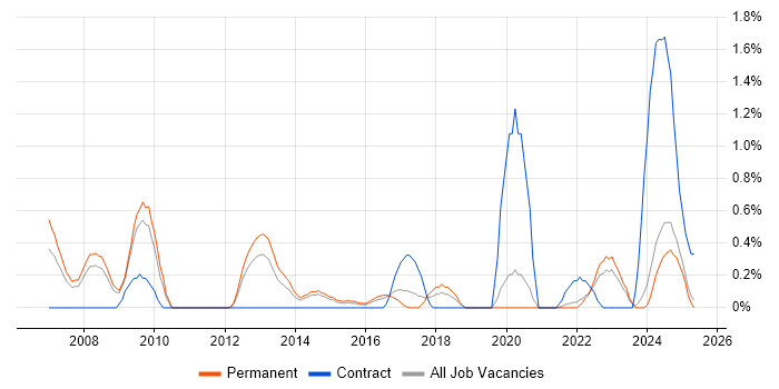 Job vacancy trend for PLM in Leicestershire Job vacancy trend for PLM in Leicestershire
