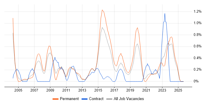 PMI Certification job vacancy trend in Leicestershire PMI Certification job vacancy trend in Leicestershire
