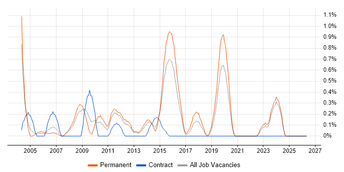 PMI job vacancy trend in Leicestershire