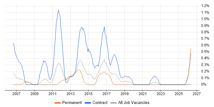 PMO Analyst job vacancy trend in Leicestershire