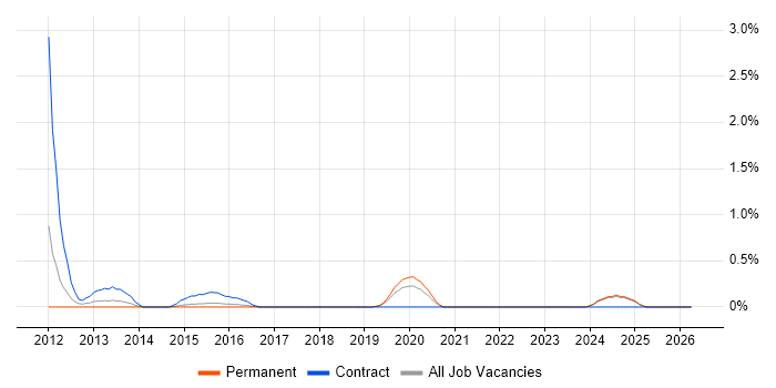 PMO Lead job vacancy trend in Leicestershire