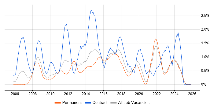 PMO job vacancy trend in Leicestershire