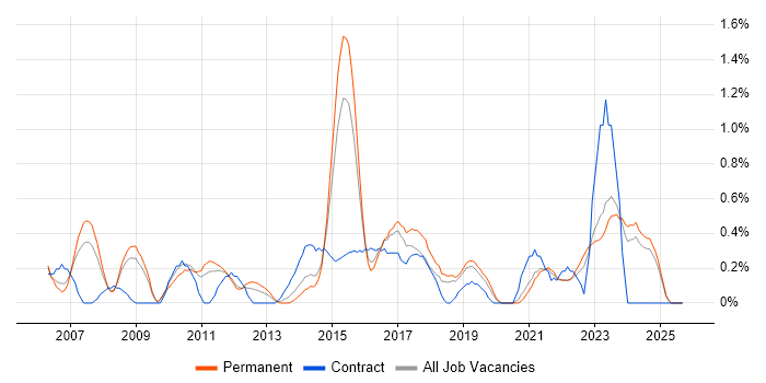PMP job vacancy trend in Leicestershire PMP job vacancy trend in Leicestershire