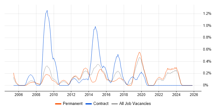 Portfolio Management job vacancy trend in Leicestershire