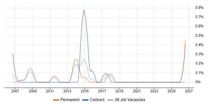 Portfolio Manager job vacancy trend in Leicestershire