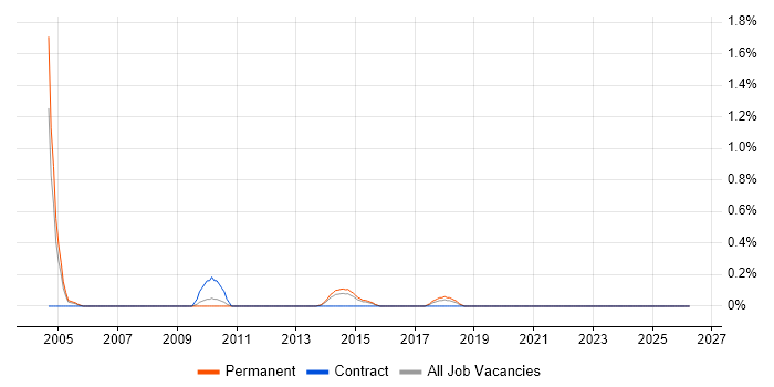 Postgraduate job vacancy trend in Leicestershire