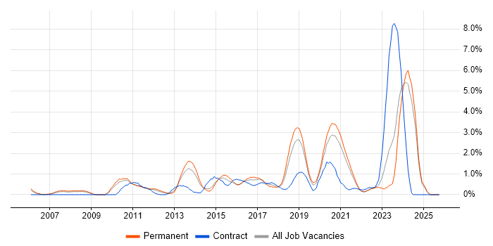 PostgreSQL job vacancy trend in Leicestershire