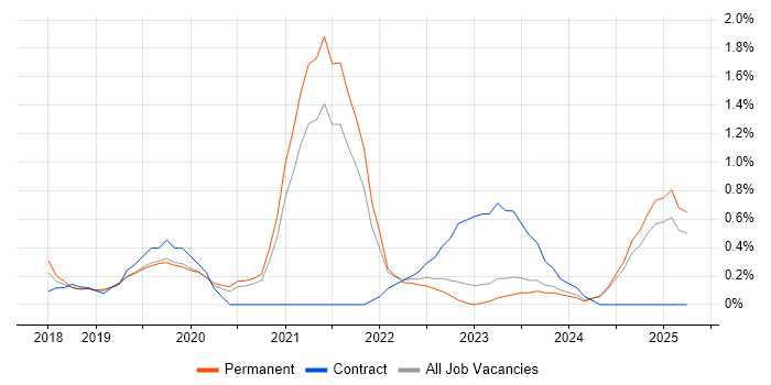 Job vacancy trend for Postman in Leicestershire