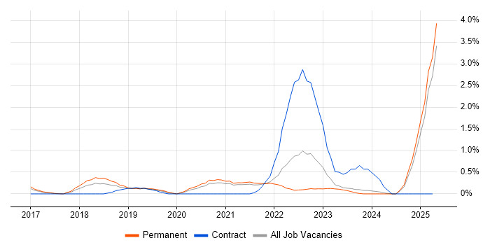 Job vacancy trend for Power Automate in Leicestershire Job vacancy trend for Power Automate in Leicestershire