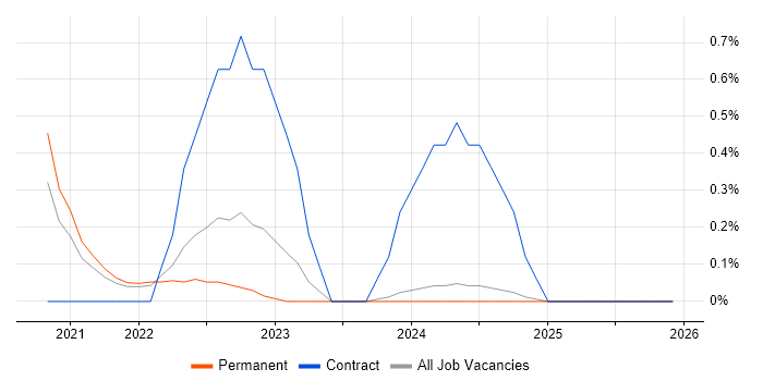 Power BI Analyst job vacancy trend in Leicestershire