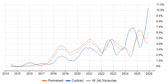 Power BI job vacancy trend in Leicestershire