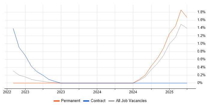 Job vacancy trend for Power Platform Developer in Leicestershire Job vacancy trend for Power Platform Developer in Leicestershire