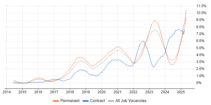 Job vacancy trend for Power Platform in Leicestershire Job vacancy trend for Power Platform in Leicestershire