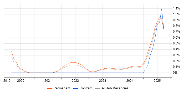 Job vacancy trend for Power Query in Leicestershire Job vacancy trend for Power Query in Leicestershire