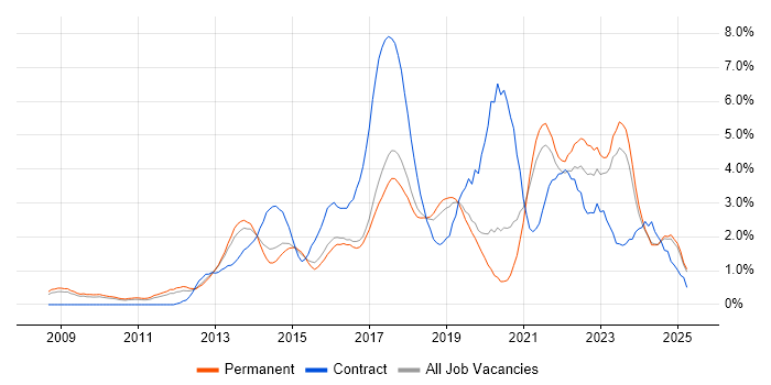 Job vacancy trend for PowerShell in Leicestershire Job vacancy trend for PowerShell in Leicestershire