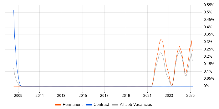 Job vacancy trend for Practice Management in Leicestershire Job vacancy trend for Practice Management in Leicestershire