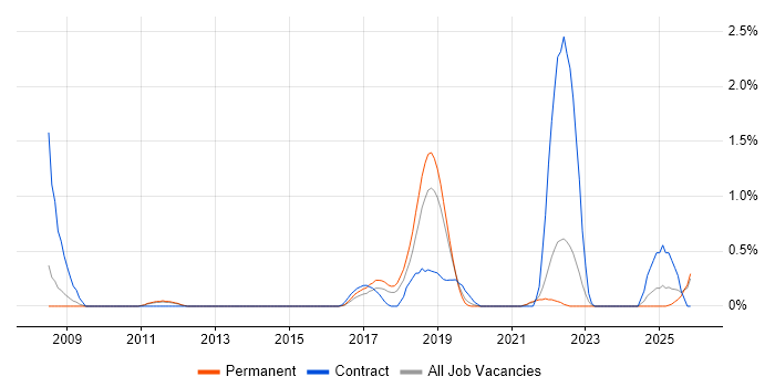 Predictive Analytics job vacancy trend in Leicestershire