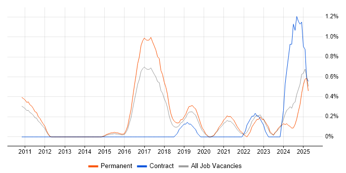Job vacancy trend for Predictive Modelling in Leicestershire Job vacancy trend for Predictive Modelling in Leicestershire