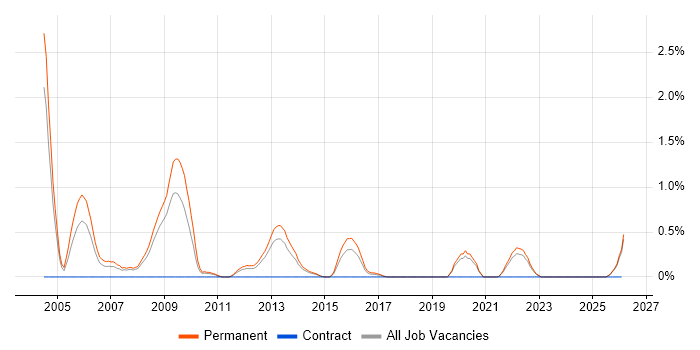 Presales Consultant job vacancy trend in Leicestershire