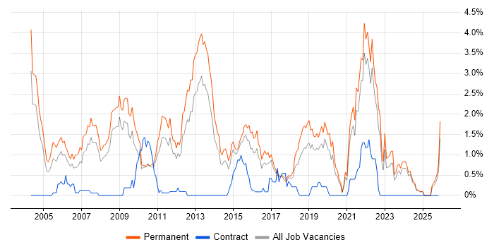 Presales job vacancy trend in Leicestershire