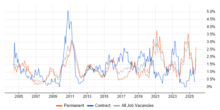 Presentation Skills job vacancy trend in Leicestershire Presentation Skills job vacancy trend in Leicestershire