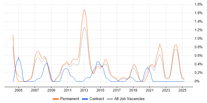 Job vacancy trend for Preventative Maintenance in Leicestershire Job vacancy trend for Preventative Maintenance in Leicestershire
