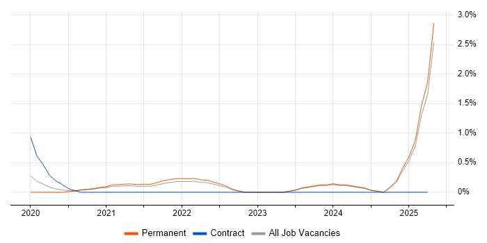 Job vacancy trend for Pricing Strategy in Leicestershire Job vacancy trend for Pricing Strategy in Leicestershire