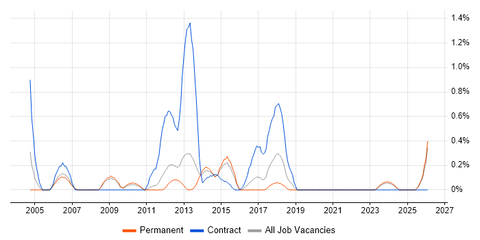 Primavera job vacancy trend in Leicestershire