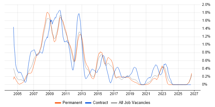 PRINCE2 Certification job vacancy trend in Leicestershire