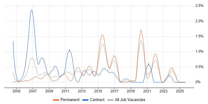 PRINCE2 Practitioner job vacancy trend in Leicestershire PRINCE2 Practitioner job vacancy trend in Leicestershire