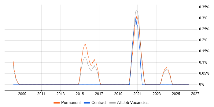 Principal Architect job vacancy trend in Leicestershire
