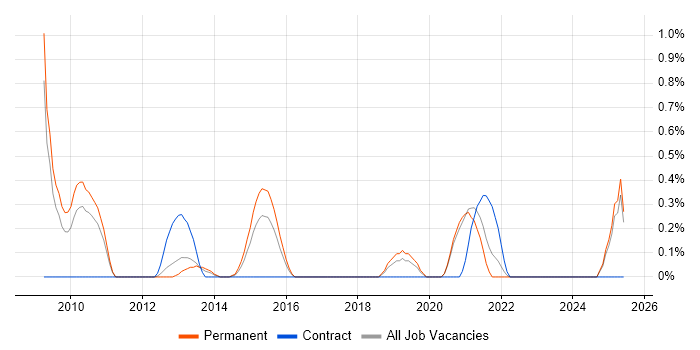 Job vacancy trend for Principal Developer in Leicestershire