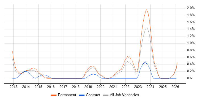 Private Cloud job vacancy trend in Leicestershire