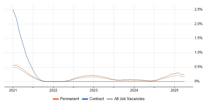 Job vacancy trend for Privileged Access Management in Leicestershire