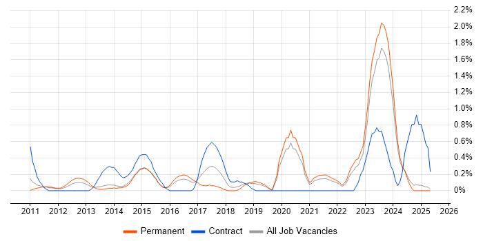 Job vacancy trend for Proactive Management in Leicestershire Job vacancy trend for Proactive Management in Leicestershire